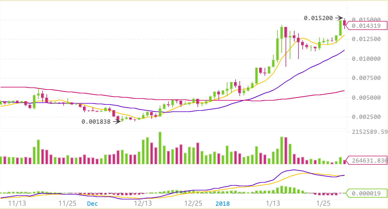 中国版イーサリアム 仮想通貨neo ネオ の特徴 買い方 将来性を解説 Boooost