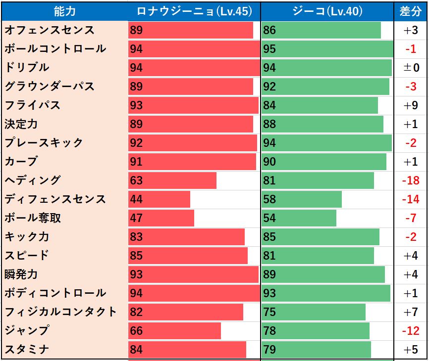 ウイイレアプリ19 レジェンド選手 ロナウジーニョ の能力値まとめ 史上最高のファンタジスタ Boooost