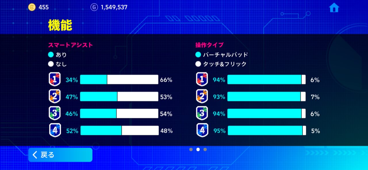 ディヴィジョン別のスマートアシスト使用率（あり／なし）